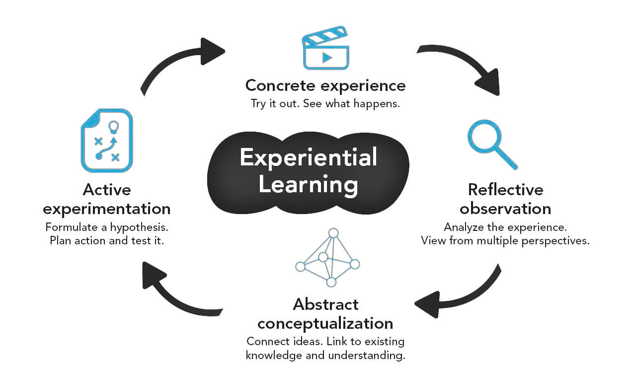 Experiential Learning - Learning By Doing - Para